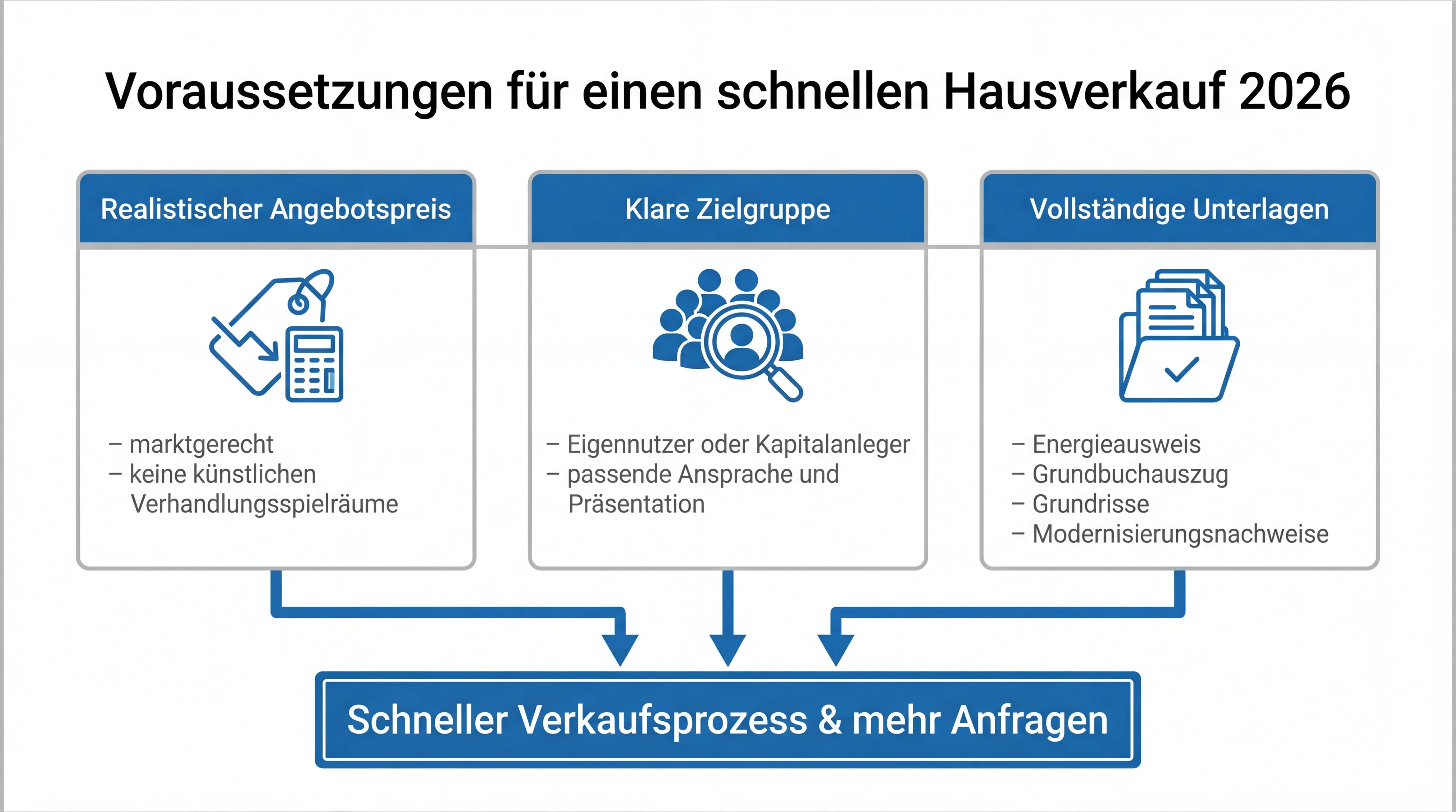 voraussetzungen-schneller-verkauf.webp